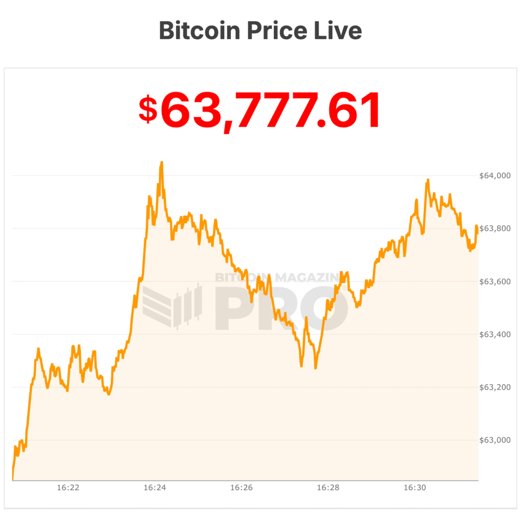비트코인 가격이 $60,000으로 하락하며 24시간 동안 $10억의 청산이 발생했습니다 1 비트코인 가격이 $60,000으로 급락하며 24시간 동안 $10억의 청산이 발생했습니다. 2