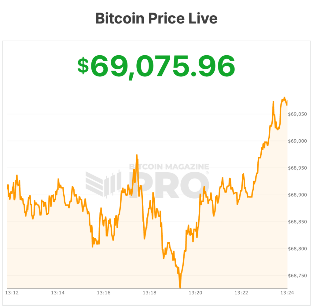 Bitcoin Price Roars Over 7% to $69,000 as Market Tests Post-Capitulation Range 1 비트코인 가격이 7% 이상 상승하여 69,000달러에 도달하며 시장이 포스트-캐피탈레이션 범위를 테스트하고 있습니다. 2