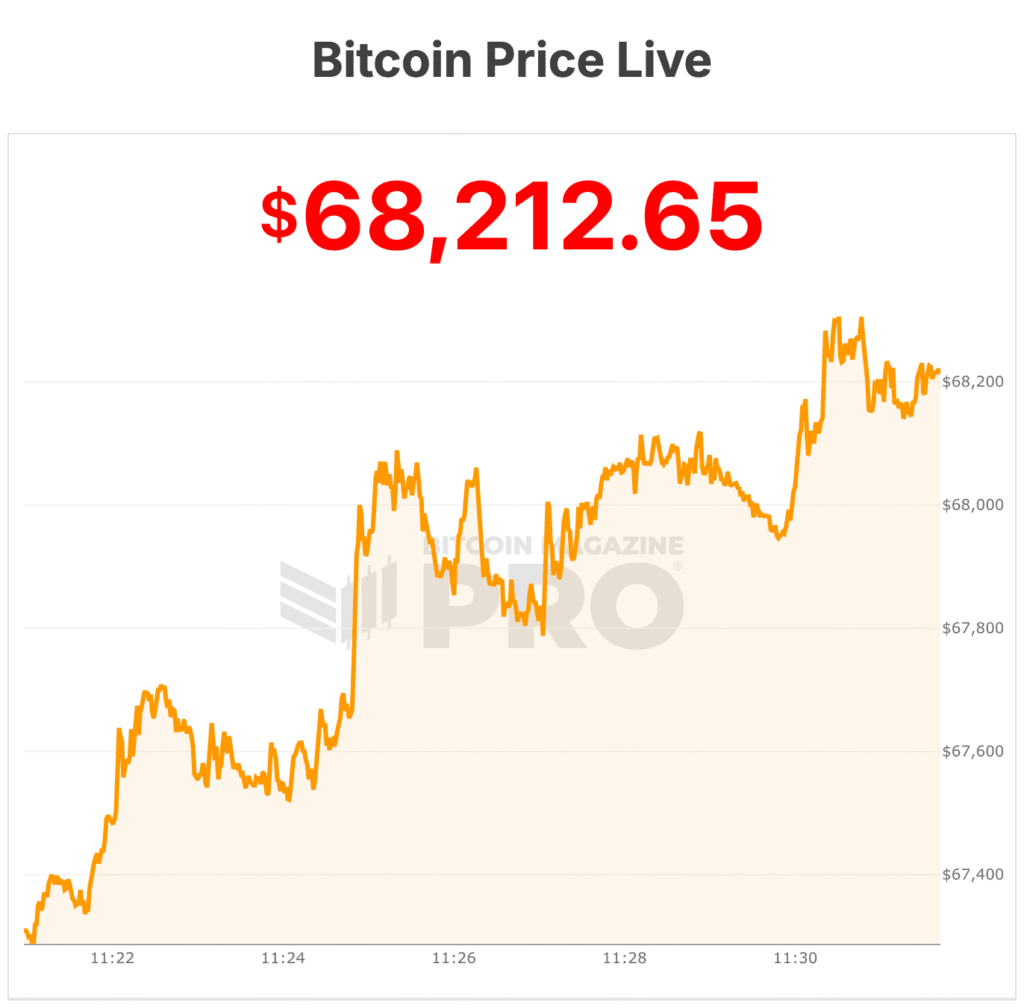 Bitcoin Falls Over $59,000 in Largest Drawdown Ever, Down Nearly 47% From All-Time High 1 비트코인, 사상 최대 하락폭으로 59,000달러 이하로 떨어져, 역대 최고치에서 거의 47% 하락 2
