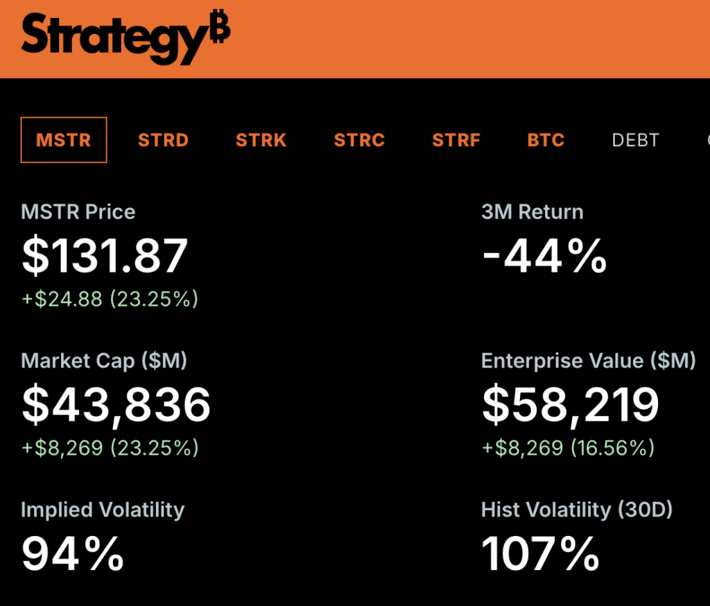 전략 ($MSTR) 비트코인이 반등하면서 25% 급등 2