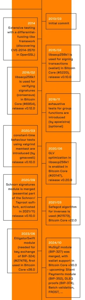 The Core Issue: libsecp256k1, Bitcoin’s Cryptographic Heart 2