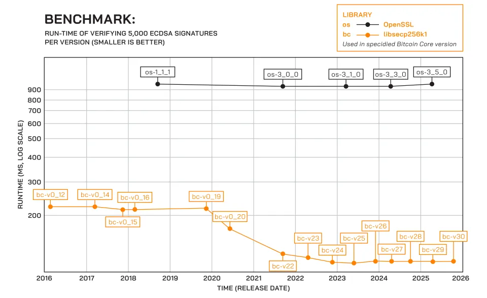 The Core Issue: libsecp256k1, Bitcoin’s Cryptographic Heart 3