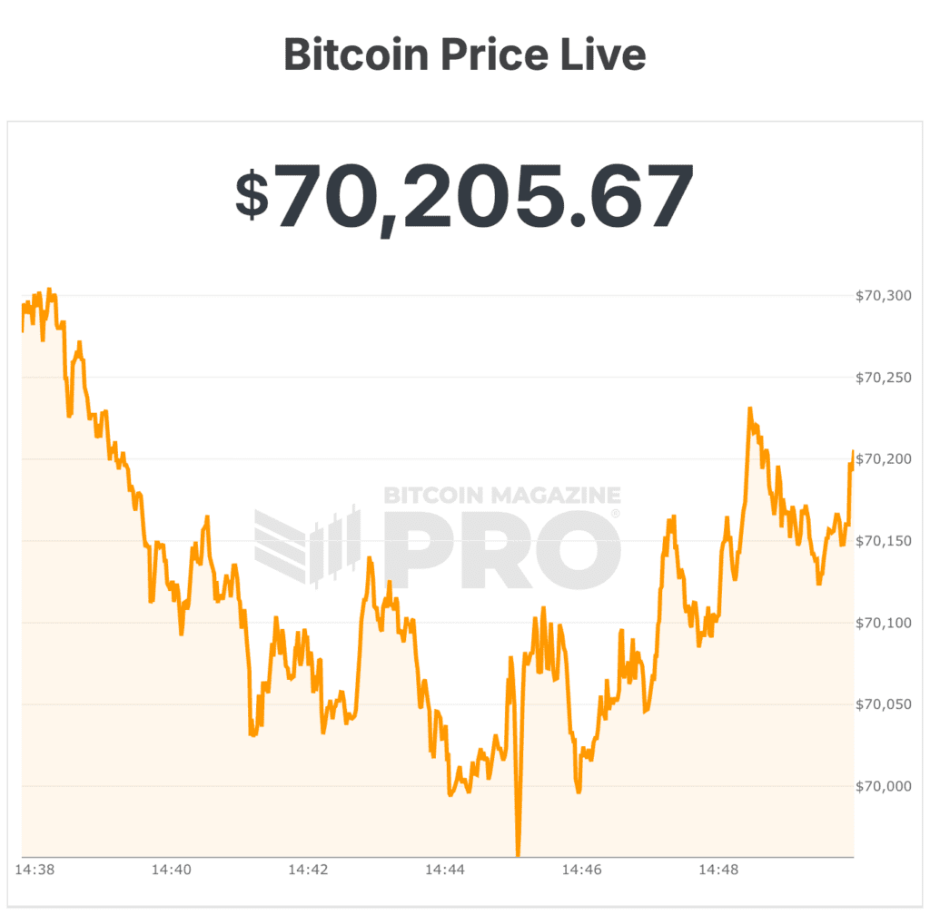 $1 Million Bitcoin Isn’t as Far-Fetched as It Sounds, Analyst Says 1 100만 달러 비트코인은 생각만큼 비현실적이지 않다고 분석가가 말합니다. 2
