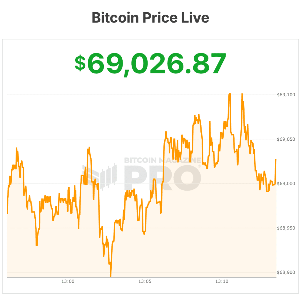 Bitcoin Price Teeters Near $69,000 Despite Market Volatility and Oil Price Swings 1 비트코인 가격, 시장 변동성과 유가 변동에도 불구하고 $69,000 근처에서 흔들림 2