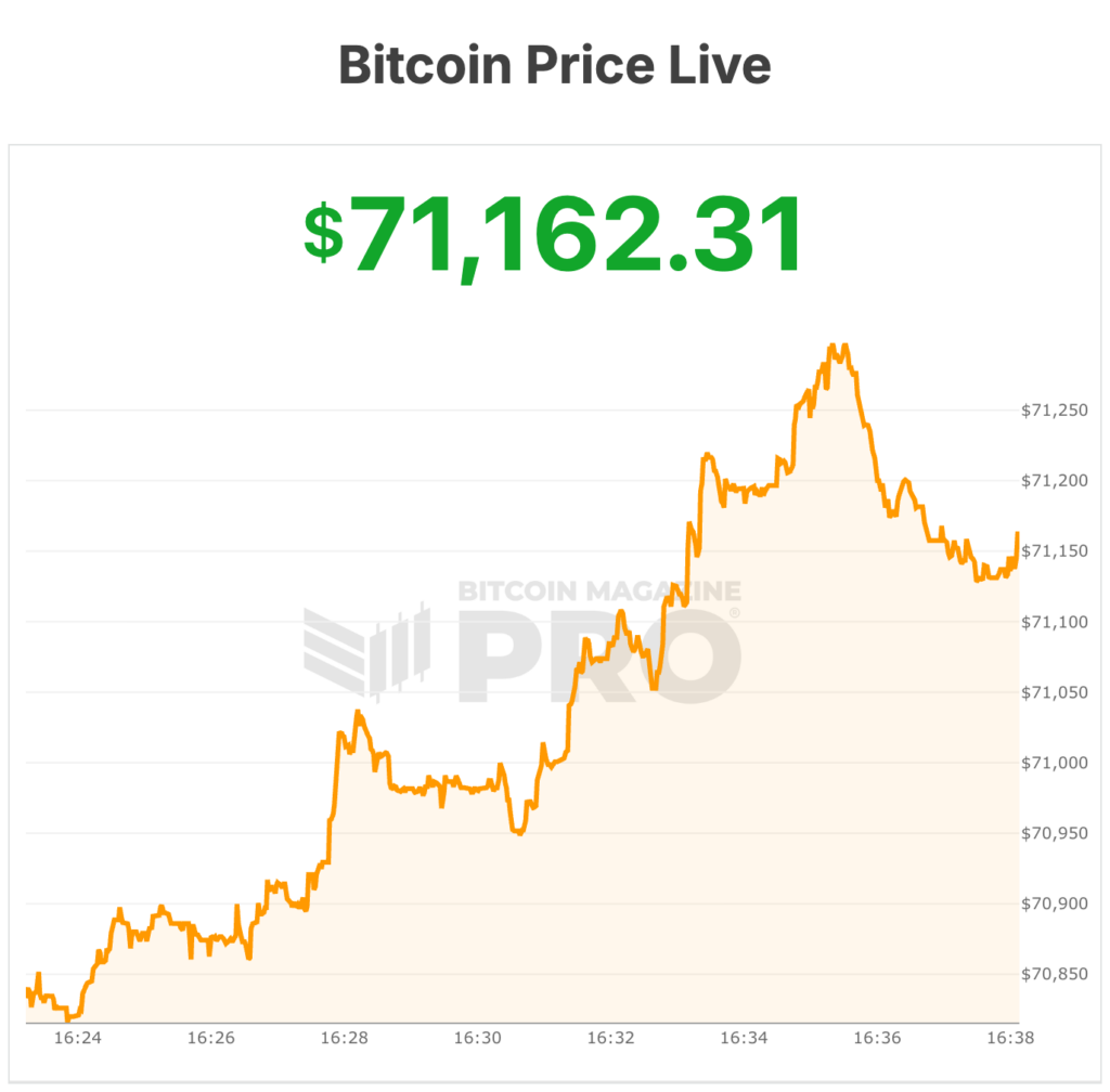 Bitcoin Price Fights For $70,000 As Federal Reserve Holds Rates 1 비트코인 가격, 연준이 금리를 유지하면서 $70,000을 위해 싸우다 1