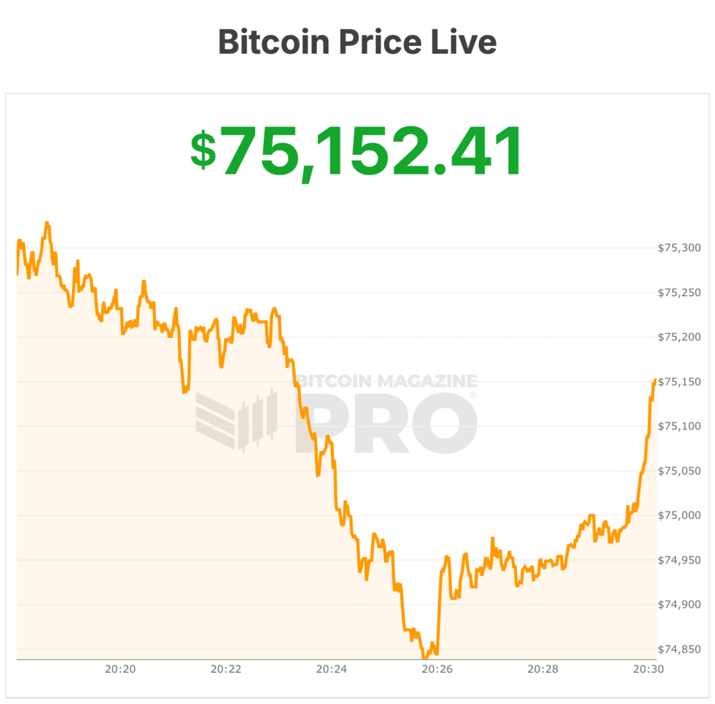 Bitcoin Price Surges Above $75,000 as Bullish Momentum Builds 1 비트코인 가격이 $75,000를 초과하며 강세 모멘텀이 형성되고 있습니다. 2