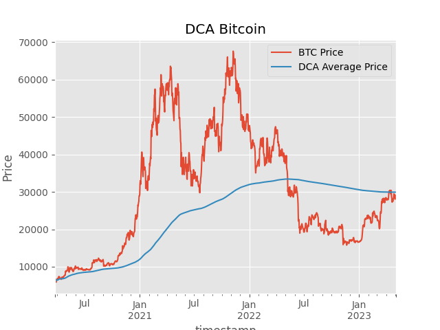 Bitcoin at Key Support Levels — Why Jack Mallers Says Turn On DCA Now 1 비트코인이 주요 지지선에 도달했습니다 — 잭 말러스가 지금 DCA를 시작하라고 말하는 이유 2