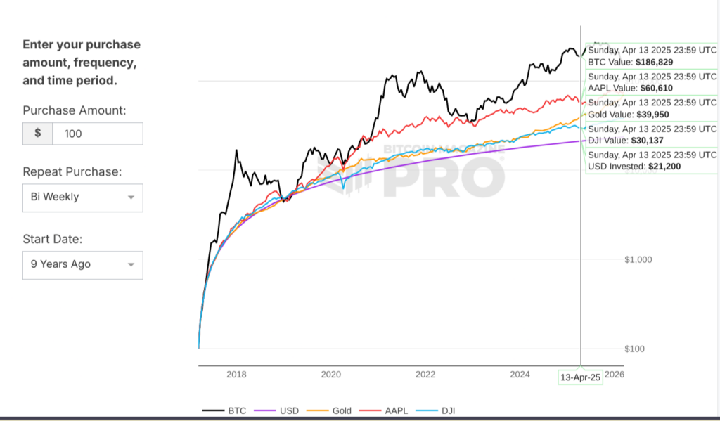 Bitcoin at Key Support Levels — Why Jack Mallers Says Turn On DCA Now 2 비트코인이 주요 지지선에 도달했습니다 — 잭 말러스가 지금 DCA를 시작하라고 말하는 이유 3