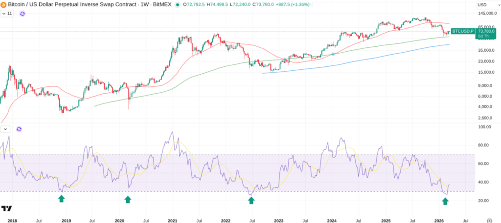 Bitcoin at Key Support Levels — Why Jack Mallers Says Turn On DCA Now 3 비트코인이 주요 지지선에 도달했습니다 — 잭 말러스가 지금 DCA를 시작하라고 말하는 이유 4