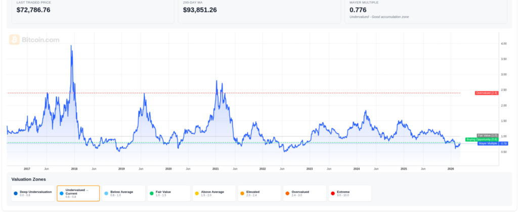 Bitcoin at Key Support Levels — Why Jack Mallers Says Turn On DCA Now 4 비트코인이 주요 지지선에 도달했습니다 — 잭 말러스가 지금 DCA를 시작하라고 말하는 이유 5
