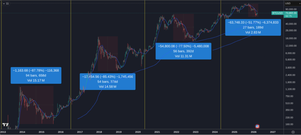 Bitcoin at Key Support Levels — Why Jack Mallers Says Turn On DCA Now 7 비트코인이 주요 지지선에 도달했습니다 — 잭 말러스가 지금 DCA를 시작하라고 말하는 이유 8