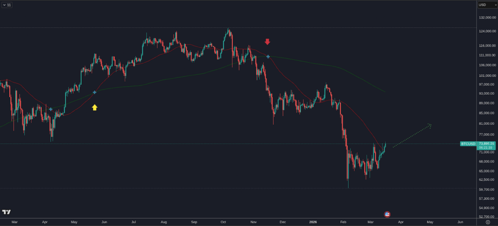Bitcoin at Key Support Levels — Why Jack Mallers Says Turn On DCA Now 8 비트코인이 주요 지지선에 도달했습니다 — 잭 말러스가 지금 DCA를 시작하라고 말하는 이유 9