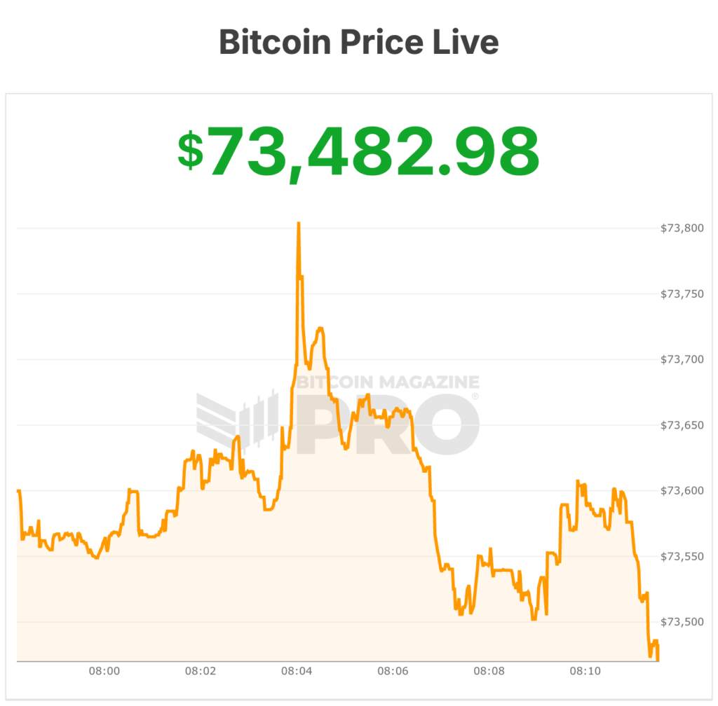 Strategy (MSTR) Spends $1.57 Billion to Buy 22,337 More Bitcoin, Holdings Reach 738,731 BTC 1 전략(MSTR), 22,337개의 비트코인을 추가 구매하기 위해 15억 7천만 달러 지출, 보유량 738,731 BTC 도달 2