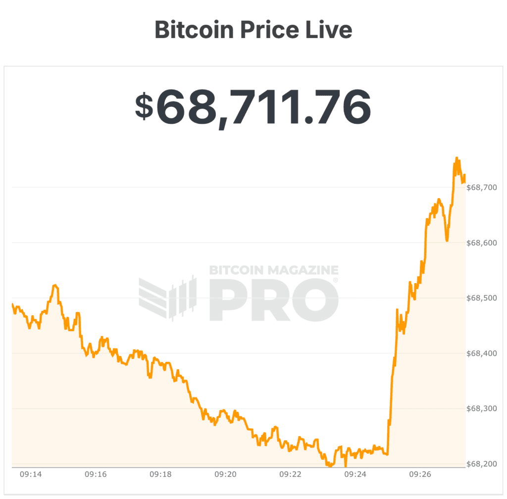 Strategy (MSTR) Spends $1.28 Billion to Buy More Bitcoin, Holdings Reach 738,731 BTC 1 전략(MSTR), 비트코인 추가 구매에 12억 8천만 달러 지출, 보유량 738,731 BTC 도달 2