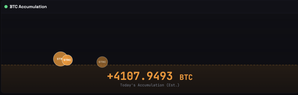 Strategy (MSTR) Bought Over 4,000 Bitcoin Today via STRC As Strong Week Continues 1 전략(MSTR), STRC를 통해 오늘 4,000개 이상의 비트코인을 구매하며 강력한 주간을 이어갑니다. 2