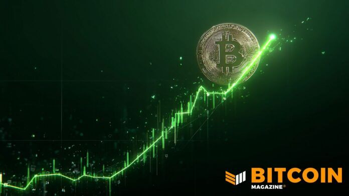 비트코인 가격이 6% 급등하여 $75,000 근처에 도달하며 공매도 청산이 가속화되고 있습니다. 1