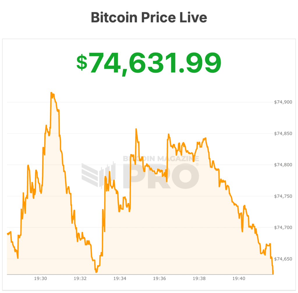 Bitcoin Price Skyrockets 6% Near $75,000 as Short Liquidations Accelerate 1 비트코인 가격이 6% 급등하여 $75,000 근처에 도달하며 공매도 청산이 가속화되고 있습니다. 2