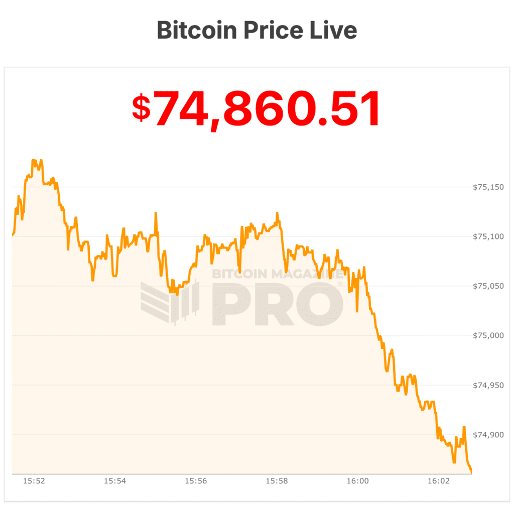 Bitcoin Price Passes $75,000 as Iran War Turns It From ‘Digital Gold’ Into Geopolitical Settlement Bet 1 비트코인 가격이 $75,000를 넘어서며 이란 전쟁이 이를 ‘디지털 금’에서 지정학적 정착 베팅으로 전환시켰다. 2