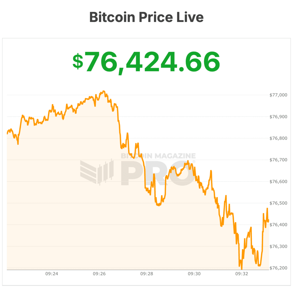 Bitcoin Price Charges Past $77,000 as Iran Says Strait of Hormuz Fully Open 1 비트코인 가격이 $77,000를 넘어서며 이란이 호르무즈 해협이 완전히 개방되었다고 발표했습니다. 2