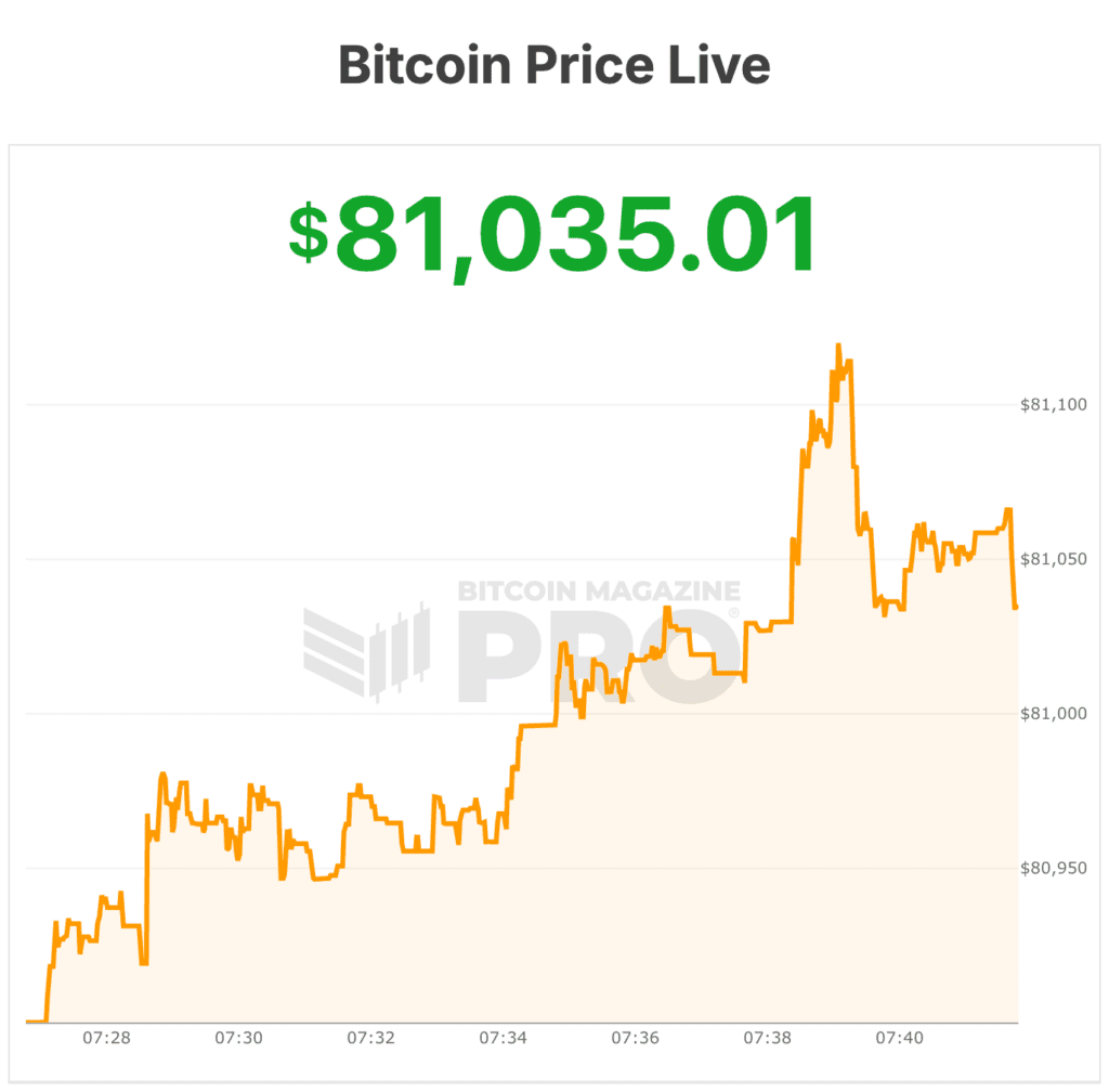 비트코인 가격이 1월 1일 이후 처음으로 $81,000를 넘었습니다. 비트코인 가격, 1월 이후 처음으로 $81,000을 넘어서다 2