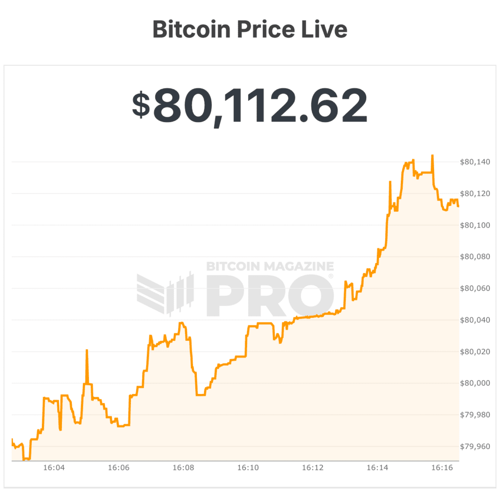 Bitcoin Price Reclaims $80,000 Amid Surging ETF Demand, Positive Iran News 1 비트코인 가격, 급증하는 ETF 수요와 긍정적인 이란 뉴스 속에 $80,000 회복 2