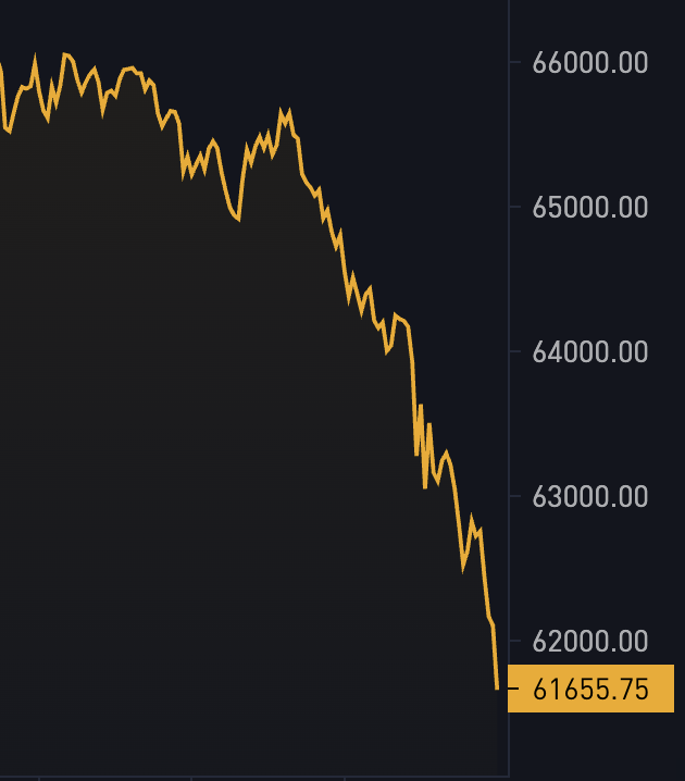 Bitcoin Price Plunges Below $62,000, Erasing Months of Recovery as Sell-Off Accelerates 1 비트코인 가격이 $62,000 아래로 급락하며 판매가 가속화되면서 몇 달 간의 회복을 지우고 있습니다. 2