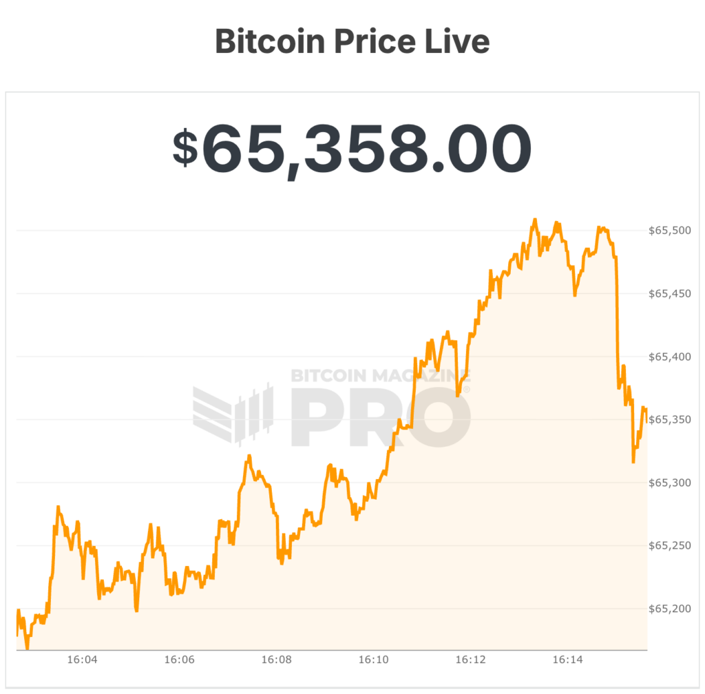 Bitcoin Price Crashes to Precarious Position Near $65,000 as Momentum Rotates Into AI, IPOs 1 비트코인 가격이 $65,000 근처의 불안정한 위치로 급락하며 모멘텀이 AI와 IPO로 이동하고 있습니다. 2