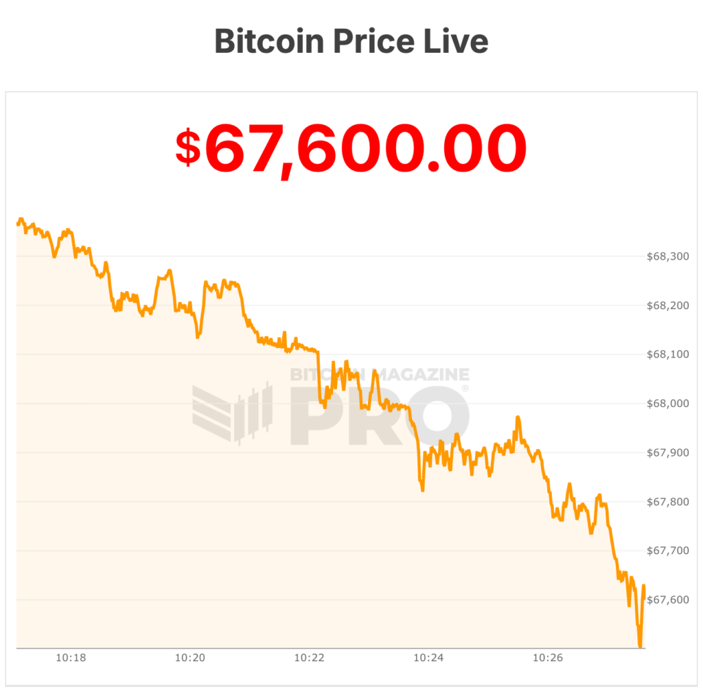 Bitcoin Price Crashes to $67,000 Range, Down 13% in a Week Amid ETF Outflows and Market Fears 1 비트코인 가격이 $67,000 범위로 폭락, ETF 유출 및 시장 불안 속에서 1주일 동안 13% 하락 2
