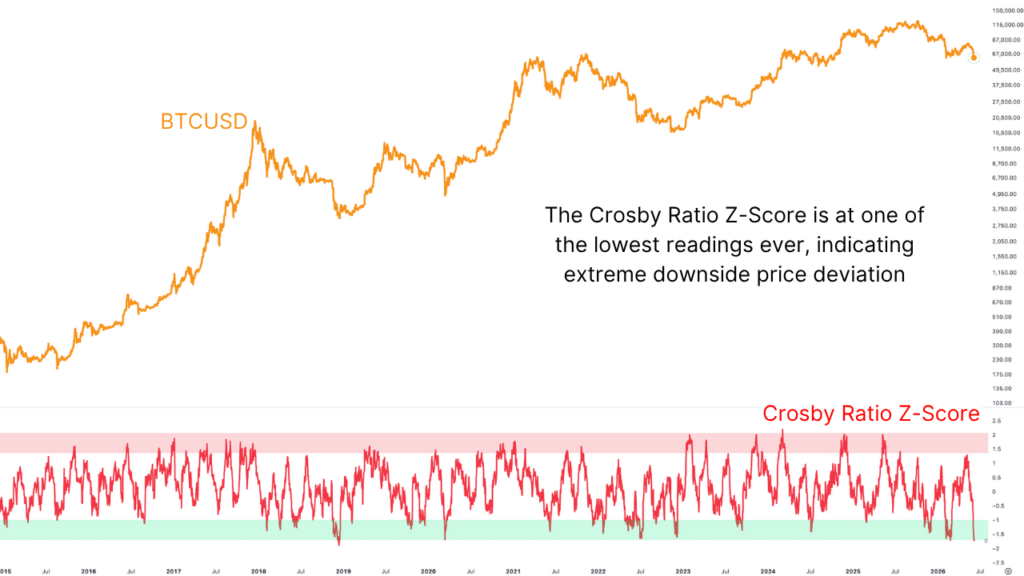 5th Worst Bitcoin Price Action Ever — I'm Buying At 99.8% Probability 1 역대 5번째 최악의 비트코인 가격 변동 — 99.8% 확률로 구매 중입니다. 1