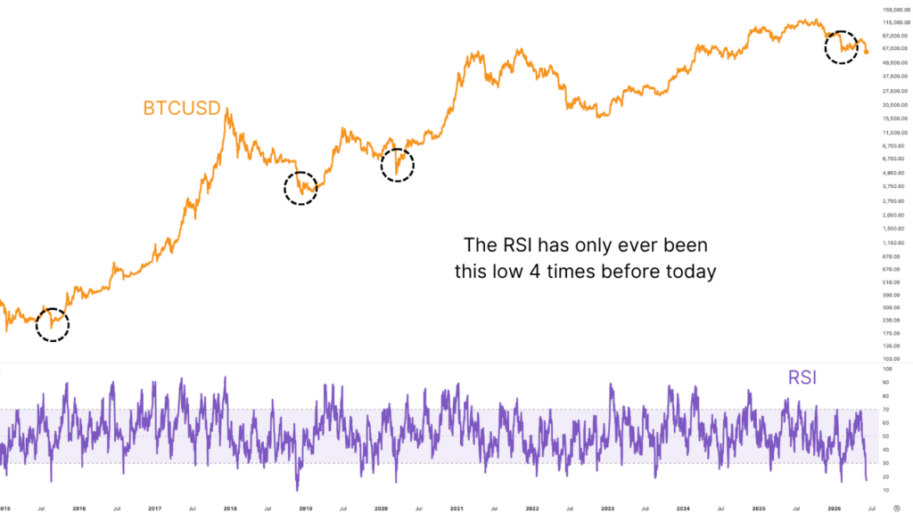 5th Worst Bitcoin Price Action Ever — I'm Buying At 99.8% Probability 2 역대 5번째 최악의 비트코인 가격 변동 — 99.8% 확률로 구매 중입니다. 2