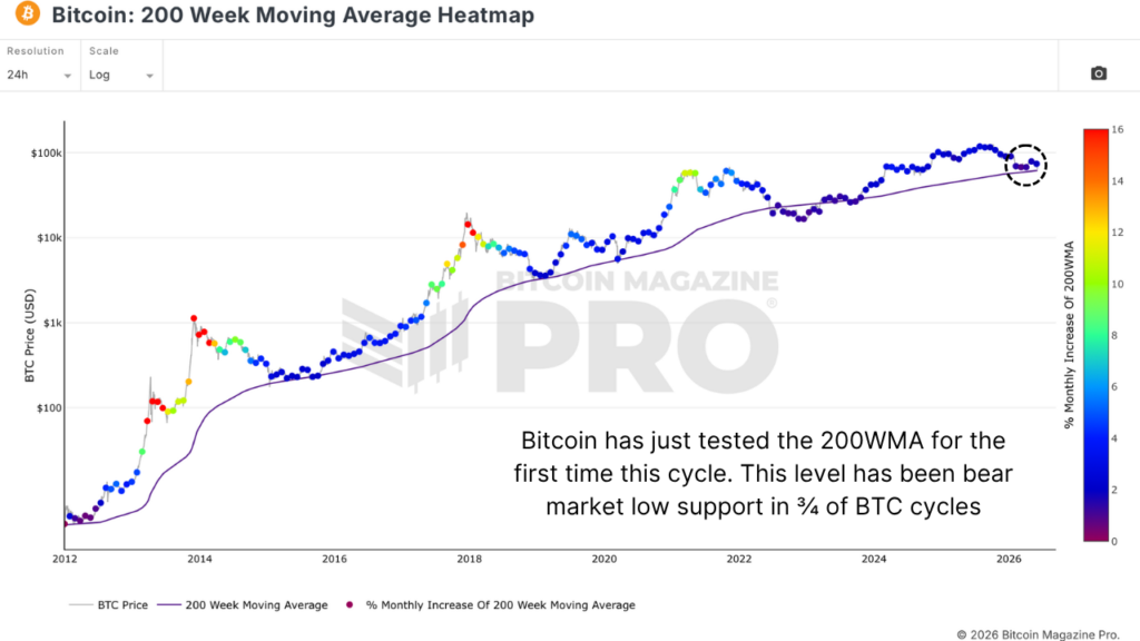 5th Worst Bitcoin Price Action Ever — I'm Buying At 99.8% Probability 3 역대 5번째 최악의 비트코인 가격 변동 — 99.8% 확률로 구매 중입니다. 3