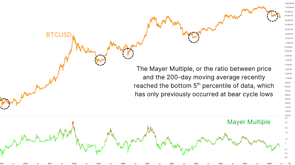 5th Worst Bitcoin Price Action Ever — I'm Buying At 99.8% Probability 5 역대 5번째 최악의 비트코인 가격 변동 — 99.8% 확률로 구매 중입니다. 5