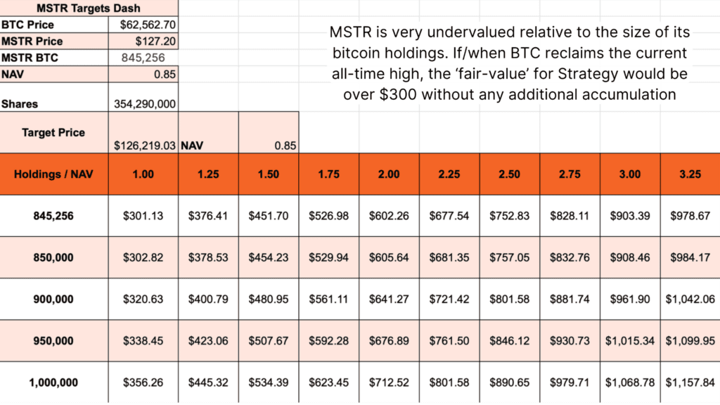 전략 주식 MSTR, 18% 할인된 비트코인 노출 제공 5